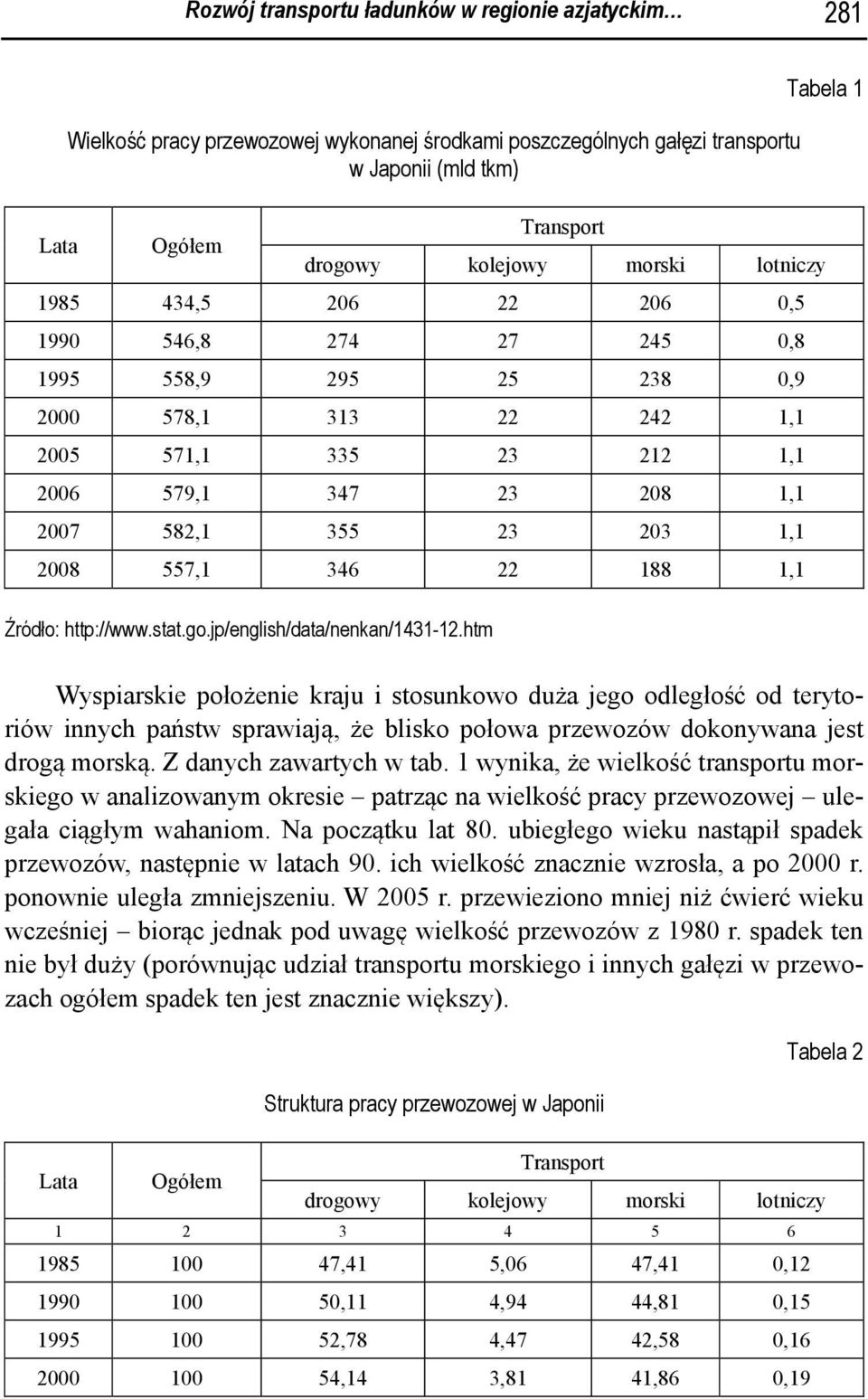 2008 557,1 346 22 188 1,1 Źródło: http://www.stat.go.jp/english/data/nenkan/1431-12.