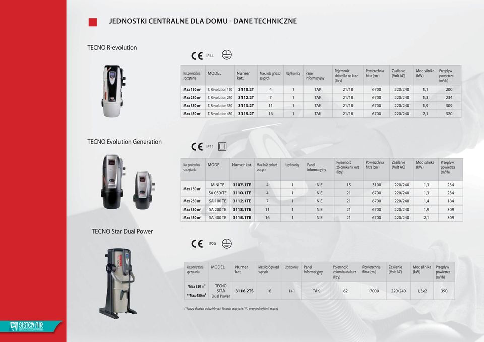 ilość gniazd ssących Użytkownicy Panel informacyjny Pojemność zbiornika na kurz (litry) Powierzchnia filtra (cm 2 ) Zasilanie (Volt AC) Moc silnika (kw) Przepływ powietrza (m 3 /h) Max 150 m 2 T.