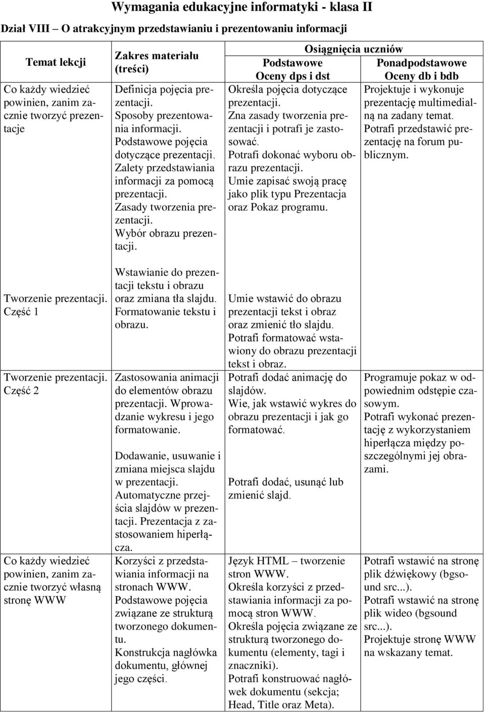 Zasady tworzenia prezentacji. Wybór obrazu prezentacji. Osiągnięcia uczniów Podstawowe Ponadpodstawowe Oceny dps i dst Oceny db i bdb Określa pojęcia dotyczące Projektuje i wykonuje prezentacji.