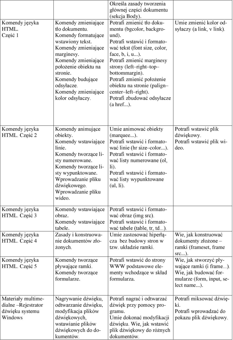 Potrafi wstawić i formatować tekst (font size, color, face, b, i, u...). Potrafi zmienić marginesy strony (left right top bottommargin).