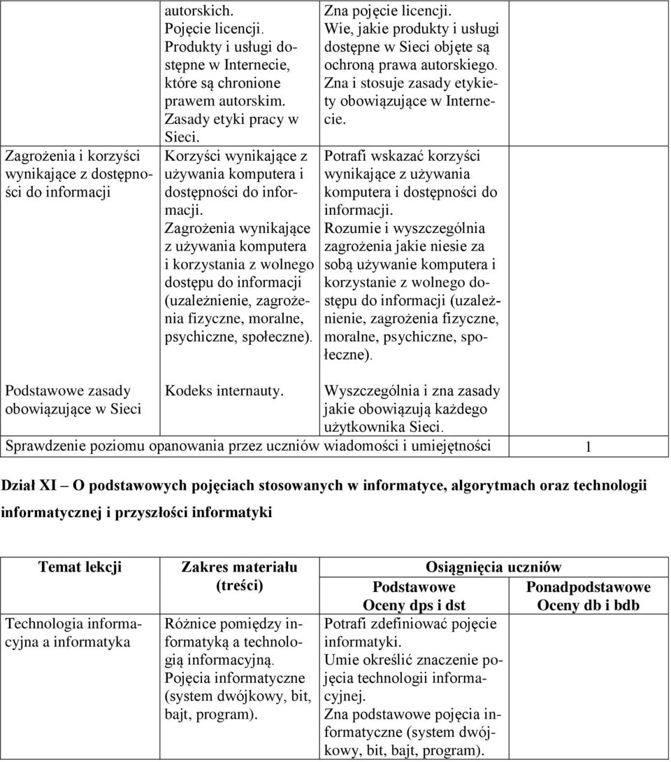 Zagrożenia wynikające z używania komputera i korzystania z wolnego dostępu do informacji (uzależnienie, zagrożenia fizyczne, moralne, psychiczne, społeczne). Zna pojęcie licencji.