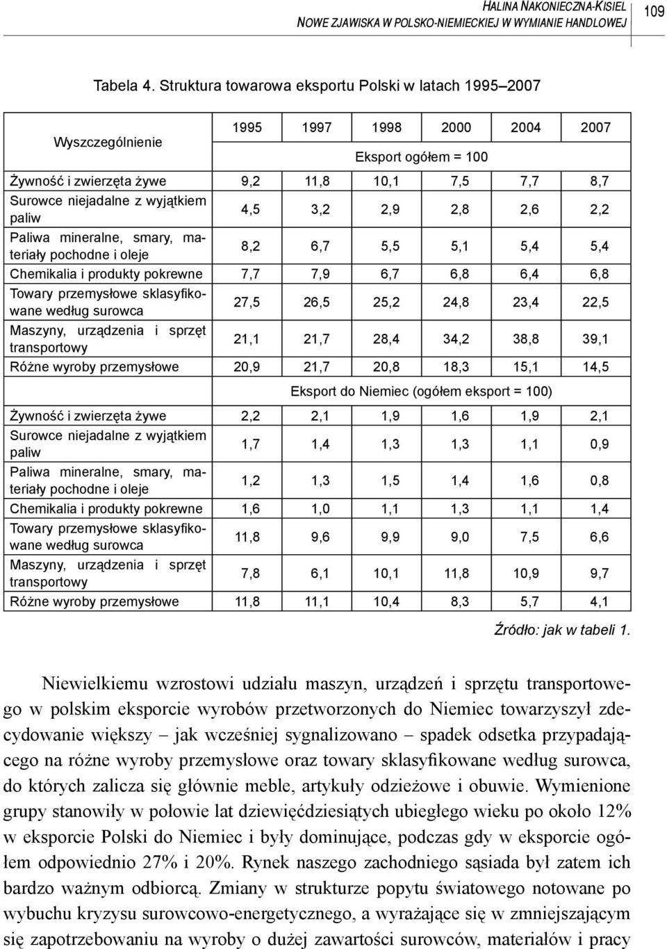 wyjątkiem paliw 4,5 3,2 2,9 2,8 2,6 2,2 Paliwa mineralne, smary, materiały pochodne i oleje 8,2 6,7 5,5 5,1 5,4 5,4 Chemikalia i produkty pokrewne 7,7 7,9 6,7 6,8 6,4 6,8 Towary przemysłowe sklasyfi