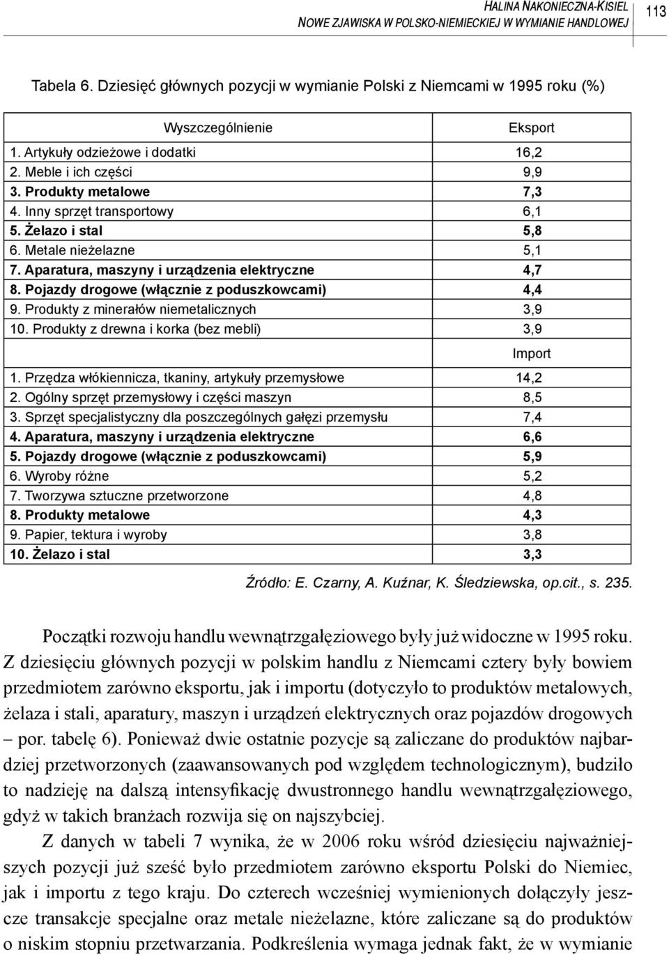 Aparatura, maszyny i urządzenia elektryczne 4,7 8. Pojazdy drogowe (włącznie z poduszkowcami) 4,4 9. Produkty z minerałów niemetalicznych 3,9 10. Produkty z drewna i korka (bez mebli) 3,9 Import 1.