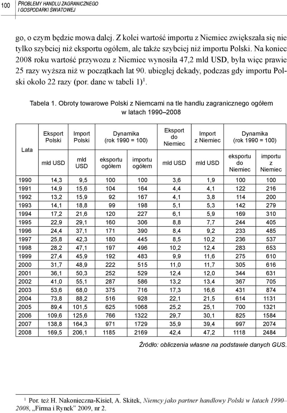 Na koniec 2008 roku wartość przywozu z Niemiec wynosiła 47,2 mld USD, była więc prawie 25 razy wyższa niż w początkach lat 90. ubiegłej dekady, podczas gdy importu Polski około 22 razy (por.