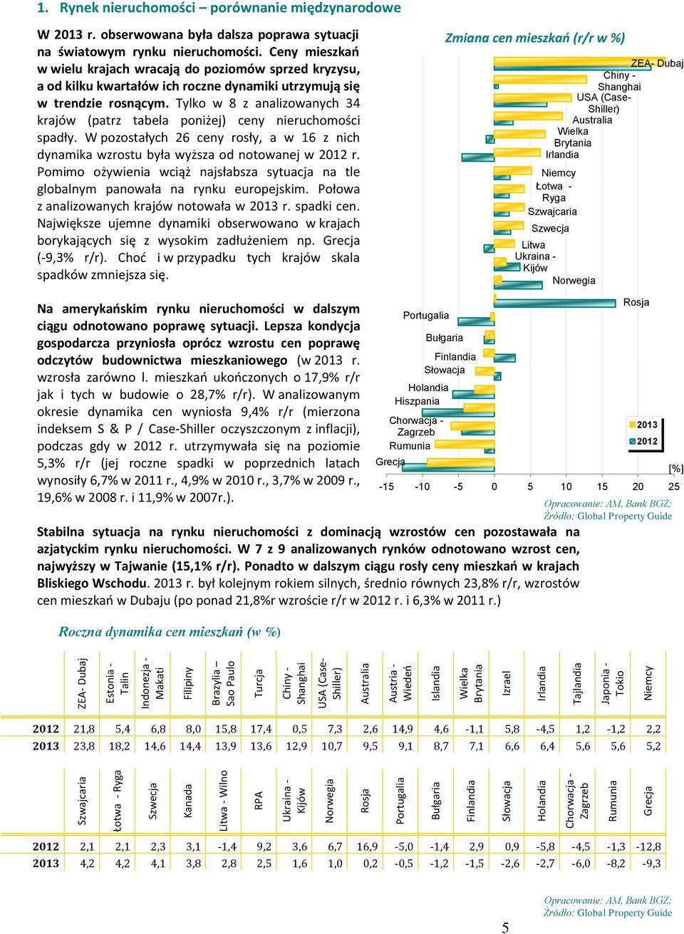 Rynek nieruchomości porównanie międzynarodowe W 2013 r. obserwowana była dalsza poprawa sytuacji na światowym rynku nieruchomości.