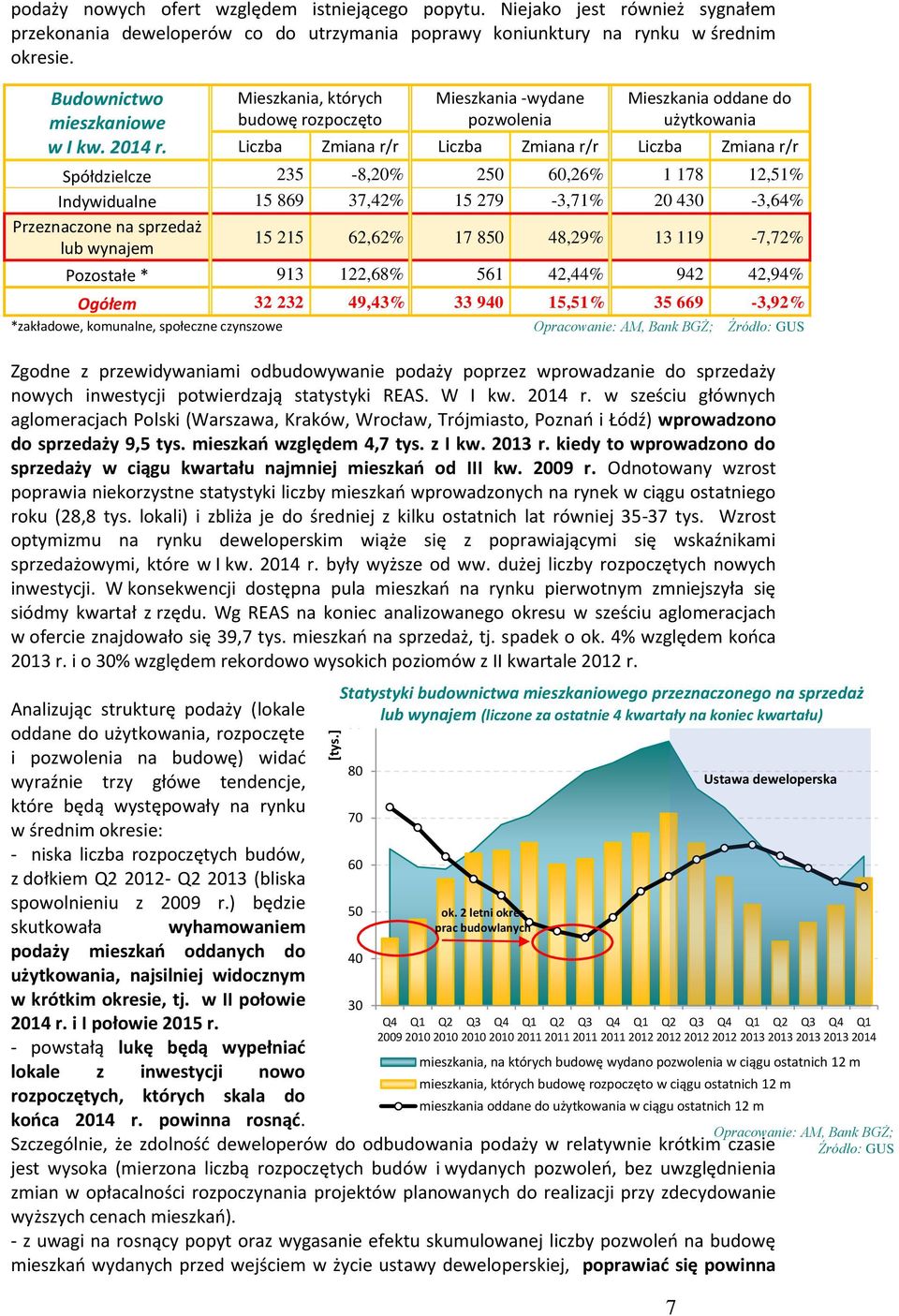 Mieszkania, których budowę rozpoczęto Zgodne z przewidywaniami odbudowywanie podaży poprzez wprowadzanie do sprzedaży nowych inwestycji potwierdzają statystyki REAS. W I kw. 2014 r.