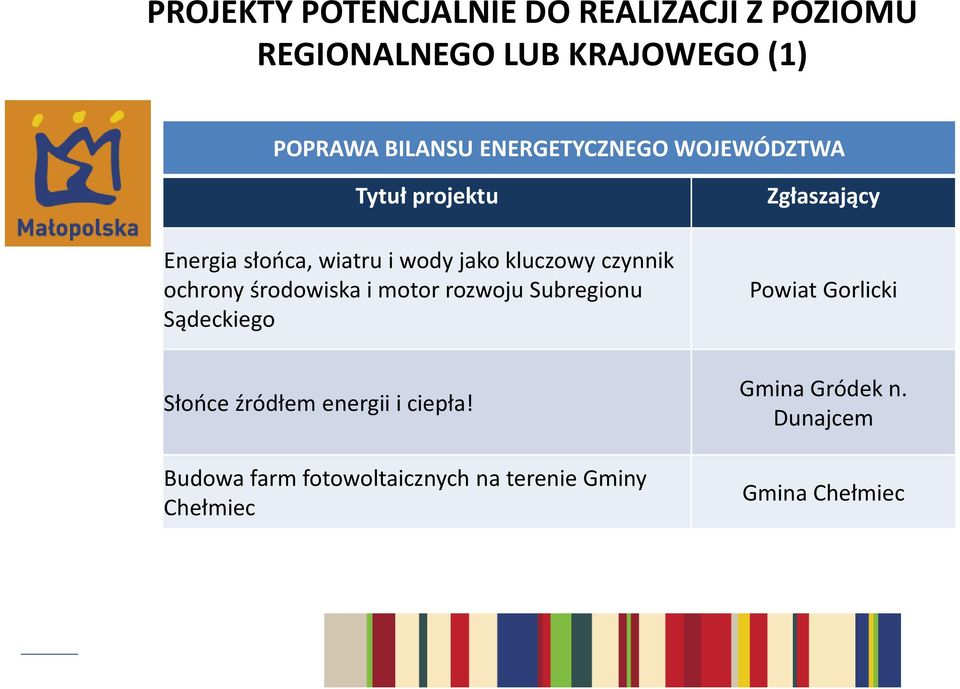 środowiska i motor rozwoju Subregionu Sądeckiego Powiat Gorlicki Słońce źródłem energii i