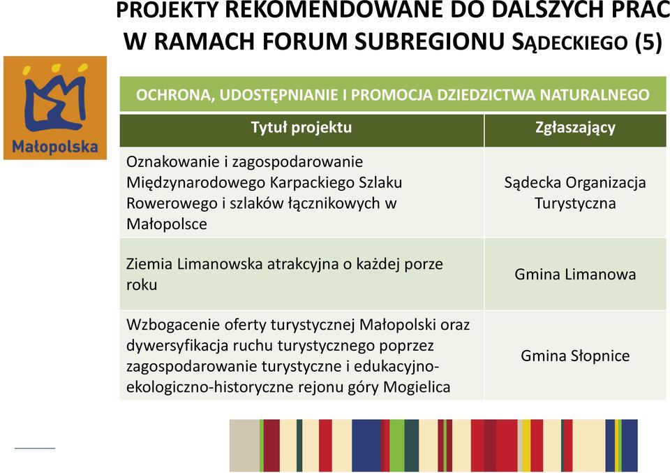 Limanowska atrakcyjna o każdej porze roku Wzbogacenie oferty turystycznej Małopolski oraz dywersyfikacja ruchu turystycznego poprzez