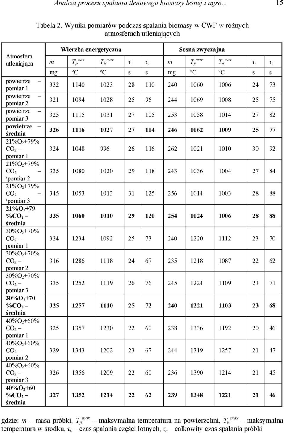 pomiar 1 21%O 2 +79% CO 2 \pomiar 2 21%O 2 +79% CO 2 \pomiar 3 21%O 2 +79 %CO 2 rednia 30%O 2 +70% CO 2 pomiar 1 30%O 2 +70% CO 2 pomiar 2 30%O 2 +70% CO 2 pomiar 3 30%O 2 +70 %CO 2 rednia 40%O 2