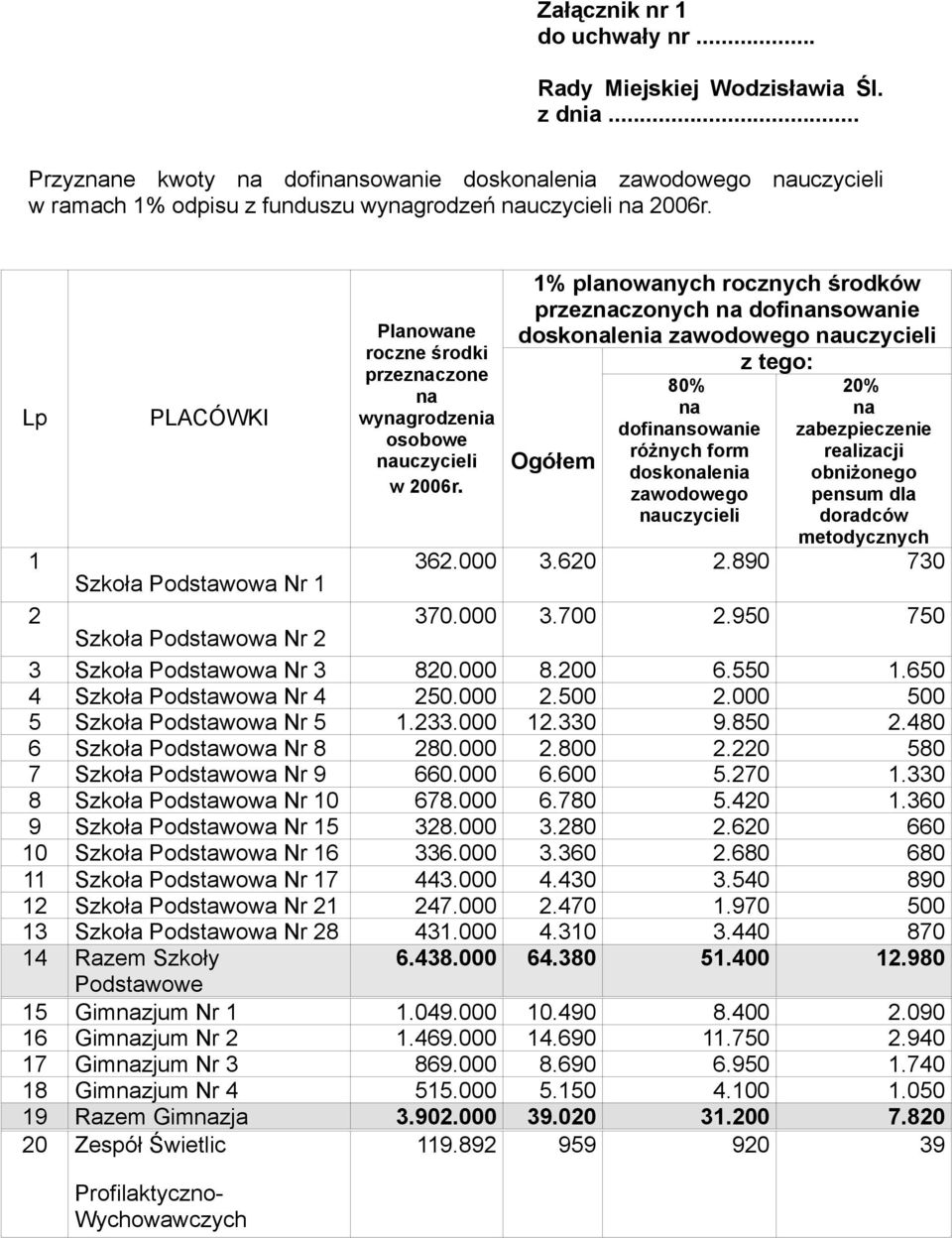 1% planowanych rocznych środków przezczonych dofinsowanie doskolenia zawodowego uczycieli Ogółem 80% dofinsowanie różnych form doskolenia zawodowego uczycieli z tego: 20% zabezpieczenie realizacji