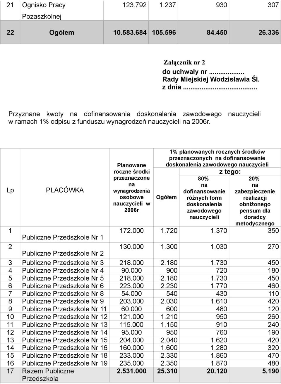 Lp PLACÓWKA Planowane roczne środki przezczone wygrodzenia osobowe uczycieli w 2006r 1% planowanych rocznych środków przezczonych dofinsowanie doskolenia zawodowego uczycieli Ogółem 80% dofinsowanie