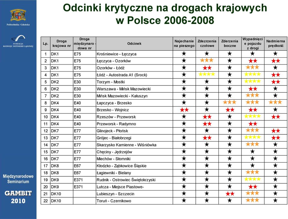 drogi 3 DK1 E75 Ozorków - Łódź 4 DK1 E75 Łódź - Autostrada A1 (Srock) Małe Małe 5 DK2 E30 Torzym - Mostki Małe 6 DK2 E30 Warszawa - Mińsk Mazowiecki 7 DK2 E30 Mińsk Mazowiecki - Kałuszyn 8 DK4 E40