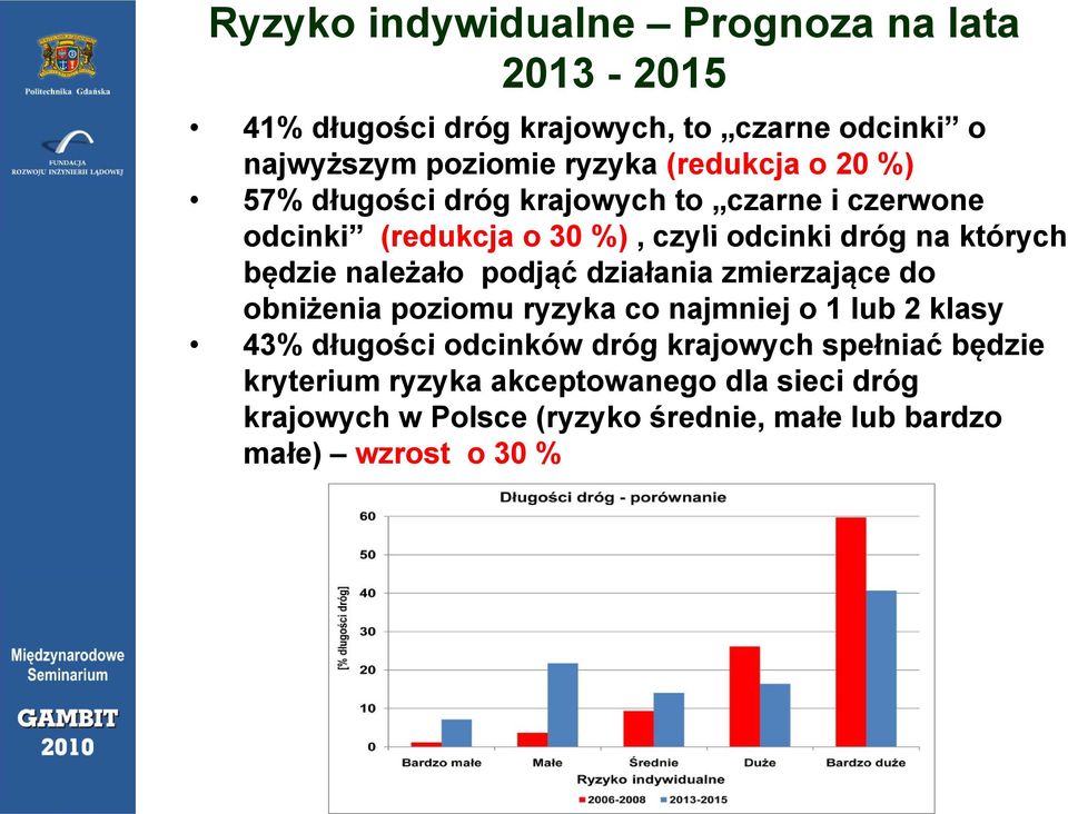 będzie należało podjąć działania zmierzające do obniżenia poziomu ryzyka co najmniej o 1 lub 2 klasy 43% długości odcinków dróg