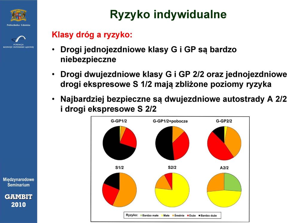 jednojezdniowe drogi ekspresowe S 1/2 mają zbliżone poziomy ryzyka