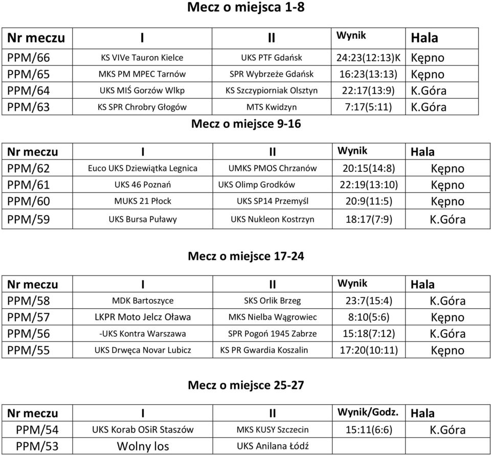 Góra Mecz o miejsce 9-16 Nr meczu I II Wynik Hala PPM/62 Euco UKS Dziewiątka Legnica UMKS PMOS Chrzanów 20:15(14:8) Kępno PPM/61 UKS 46 Poznań UKS Olimp Grodków 22:19(13:10) Kępno PPM/60 MUKS 21
