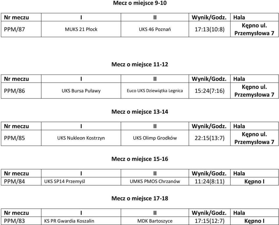 Przemysłowa 7 Mecz o miejsce 13-14 PPM/85 UKS Nukleon Kostrzyn UKS Olimp Grodków 22:15(13:7) Kępno ul.