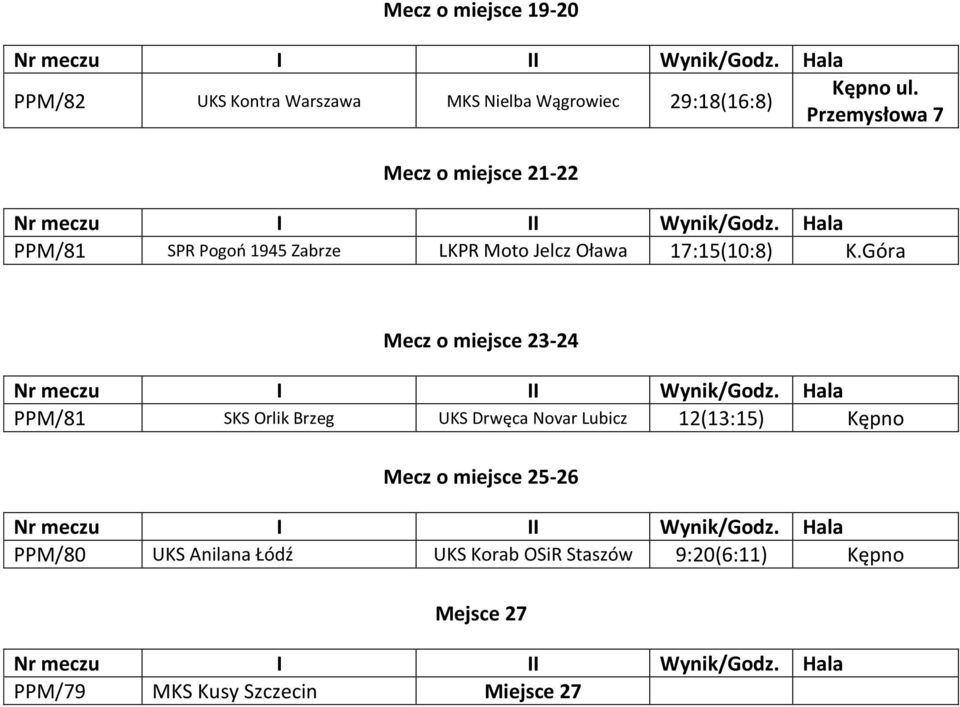 Góra Mecz o miejsce 23-24 PPM/81 SKS Orlik Brzeg UKS Drwęca Novar Lubicz 12(13:15) Kępno Mecz o