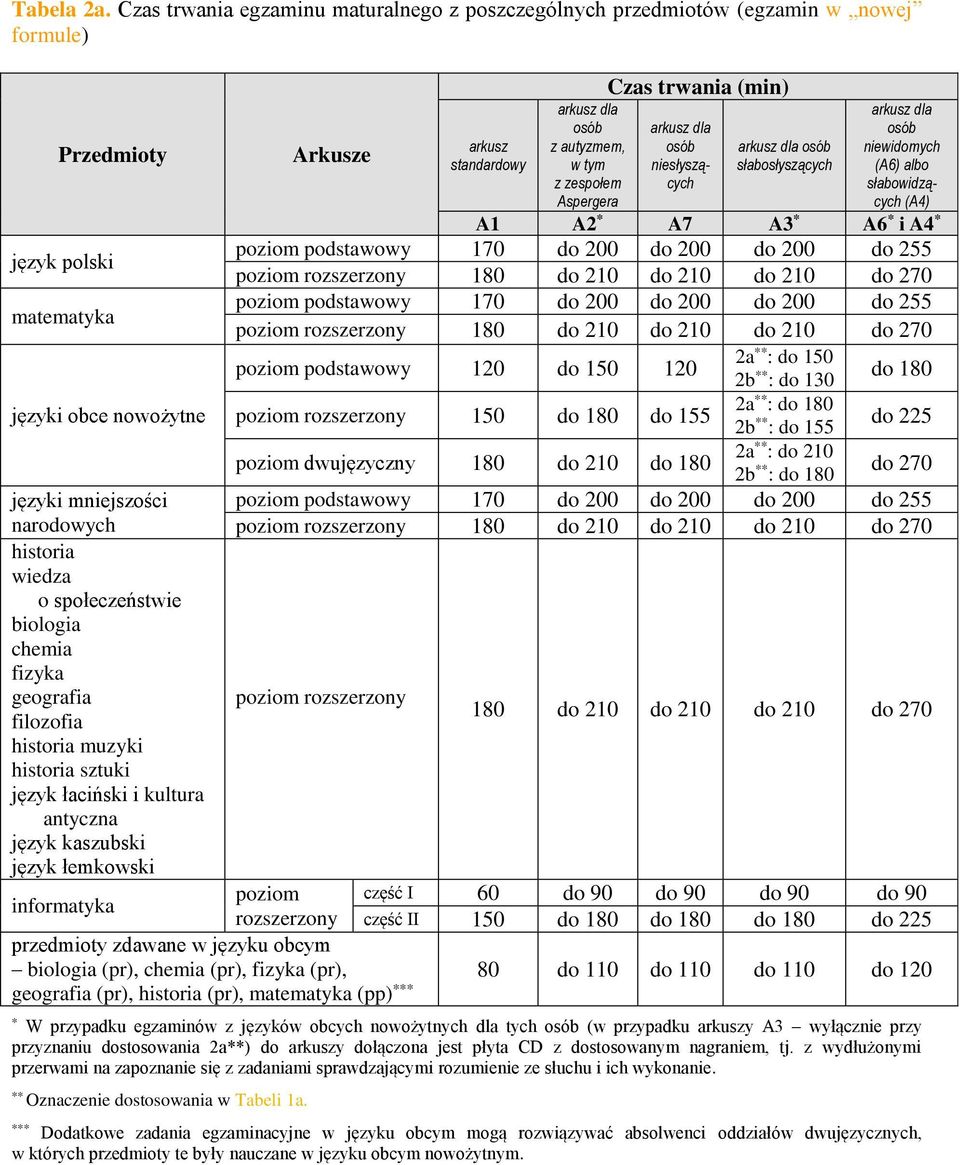 społeczeństwie biologia chemia fizyka geografia filozofia historia muzyki historia sztuki język łaciński i kultura antyczna język kaszubski język łemkowski Arkusze Czas trwania (min) arkusz dla osób