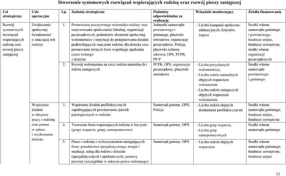 Zadania strategiczne Podmioty odpowiedzialne za realizację 1.