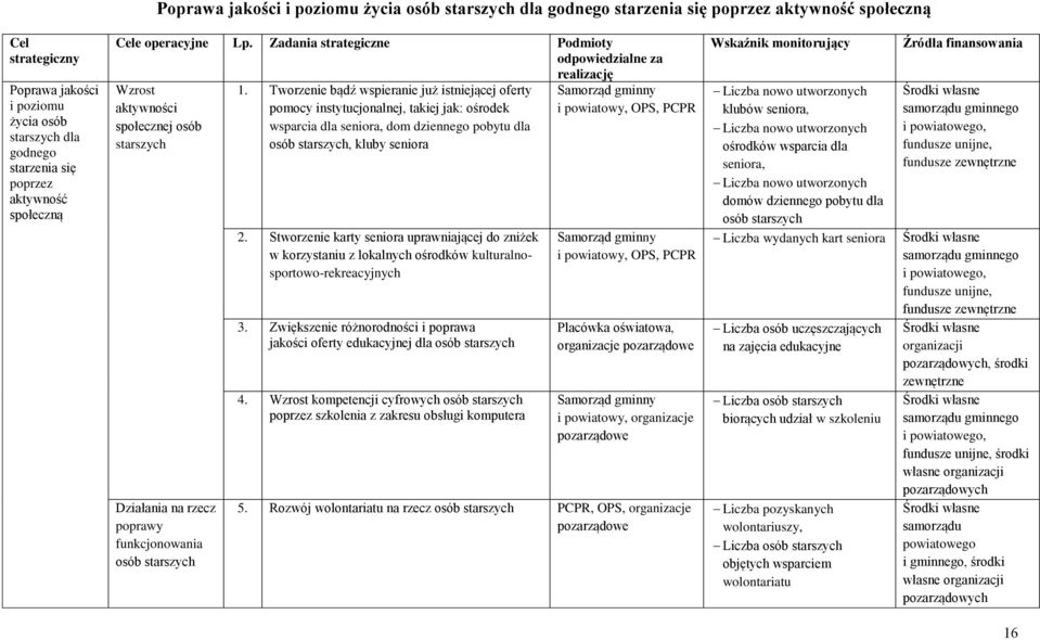 Zadania strategiczne Podmioty odpowiedzialne za realizację Wzrost aktywności społecznej osób starszych Działania na rzecz poprawy funkcjonowania osób starszych 1.