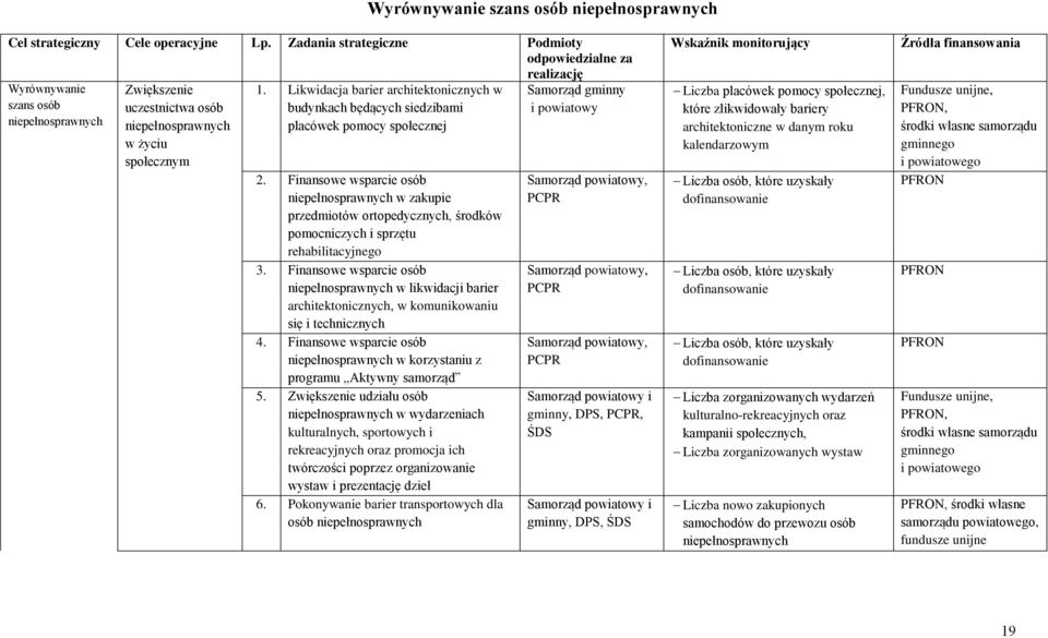 Finansowe wsparcie osób w zakupie przedmiotów ortopedycznych, środków pomocniczych i sprzętu rehabilitacyjnego 3.