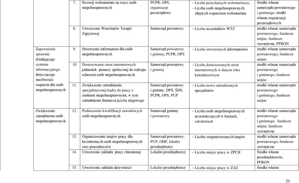 Zwiększenie zatrudnienia specjalistycznej kadry do pracy z osobami niepełnosprawnymi, w tym zatrudnienie tłumacza języka migowego PCP, OPS, organizacje pozarządowe Liczba pozyskanych wolontariuszy,