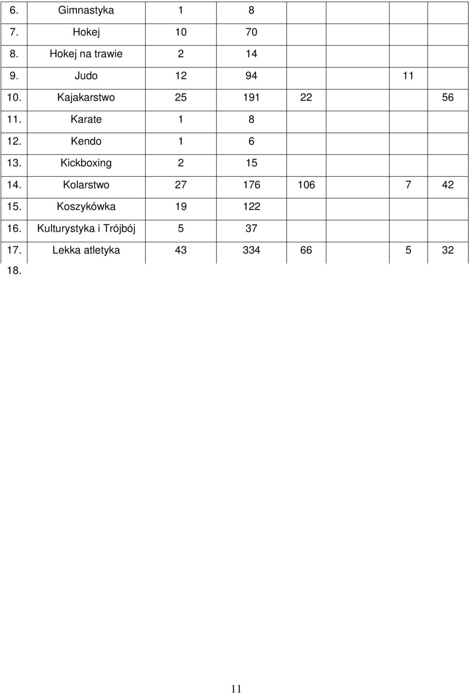 Muaythai 2 18 21. Narciarstwo 8 42 13 11 22. Pięciobój nowoczesny 7 66 23. Piłka nożna 28 151 19 40 24. Piłka ręczna 22 140 25. Pływanie 14 101 13 26.