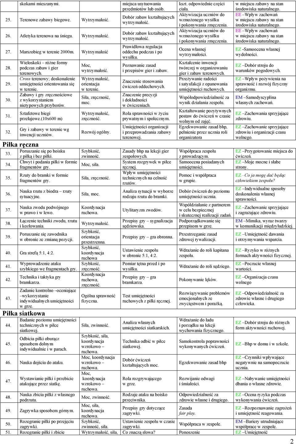 Sztafetowe biegi przełajowe.(10x600 m) Gry i zabawy w terenie wg inwencji uczniów. Piłka ręczna 33. 34. 35. 36. 37. 38. 39. Poruszanie się po boisku z piłką i bez piłki.