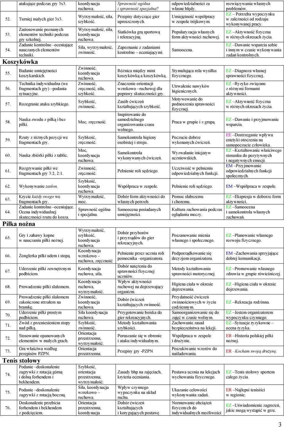 Rzuty z różnych pozycji we 60. Nauka zbiórki piłki z tablic. 61. Rozgrywanie piłki we fragmentach gry 3:2, 2:1. 62. Wykonywanie zasłon. 63. 64. Krycie każdy swego we.