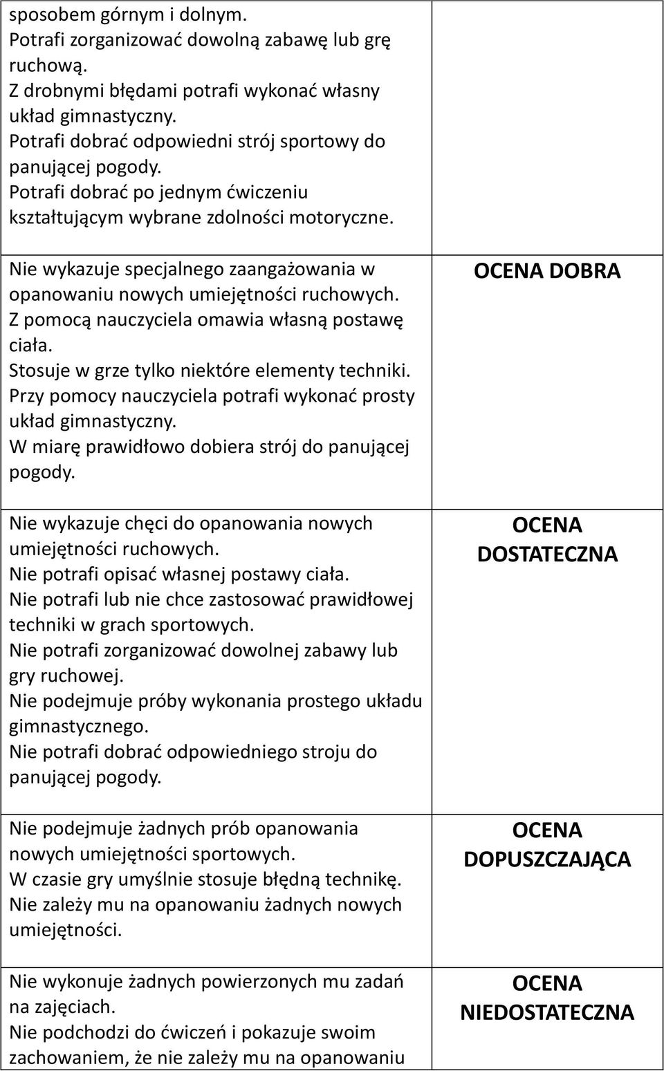 Nie wykazuje specjalnego zaangażowania w opanowaniu nowych umiejętności ruchowych. Z pomocą nauczyciela omawia własną postawę ciała. Stosuje w grze tylko niektóre elementy techniki.