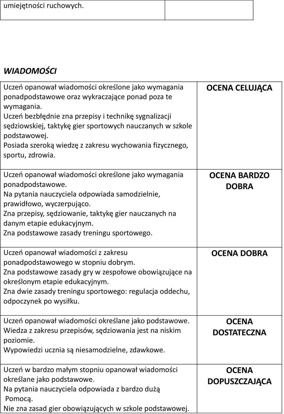 Uczeń opanował wiadomości określone jako wymagania ponadpodstawowe. Na pytania nauczyciela odpowiada samodzielnie, prawidłowo, wyczerpująco.