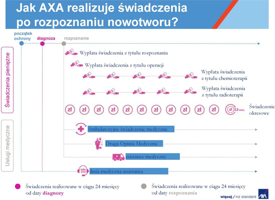 z tytułu chemioterapii Wypłata świadczenia z tytułu radioterapii Świadczenie okresowe Ambulatoryjne świadczenie medyczne Druga Opinia