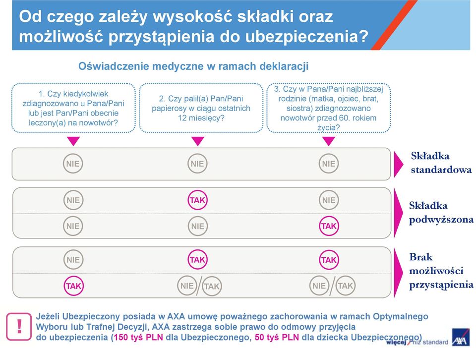 Czy w Pana/Pani najbliższej rodzinie (matka, ojciec, brat, siostra) zdiagnozowano nowotwór przed 60. rokiem życia?