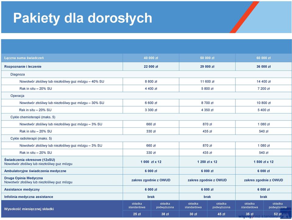 SU 6 600 zł 8 700 zł 10 800 zł Rak in situ 20% SU 3 300 zł 4 350 zł 5 400 zł Cykle chemioterapii (maks.