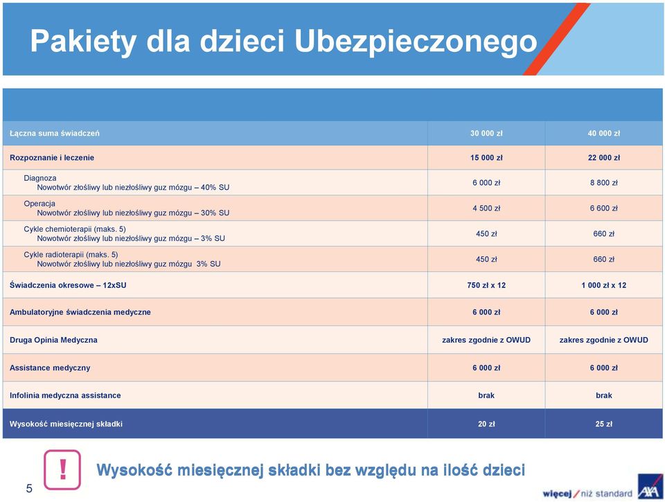 5) Nowotwór złośliwy lub niezłośliwy guz mózgu 3% SU Cykle radioterapii (maks.