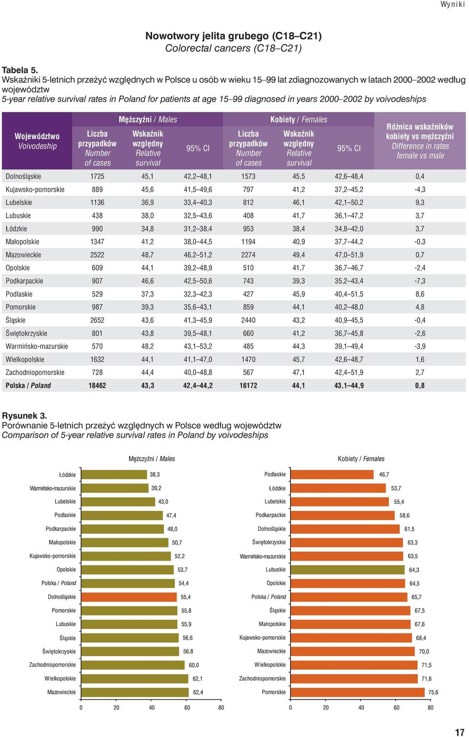 voivodeships Województwo Voivodeship Mężczyźni / Males Kobiety / Females Różnica wskaźników kobiety vs mężczyźni Difference in rates female vs male Dolnośląskie 1725 45,1 42,2 48,1 1573 45,5 42,6