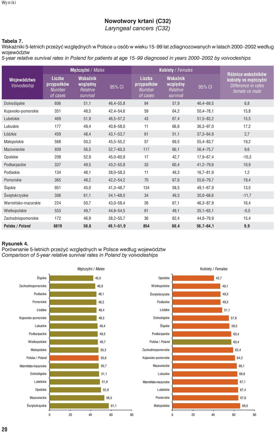 voivodeships Województwo Voivodeship Mężczyźni / Males Kobiety / Females Różnica wskaźników kobiety vs mężczyźni Difference in rates female vs male Dolnośląskie 606 51,1 46,4 55,8 84 57,9 46,4 69,5