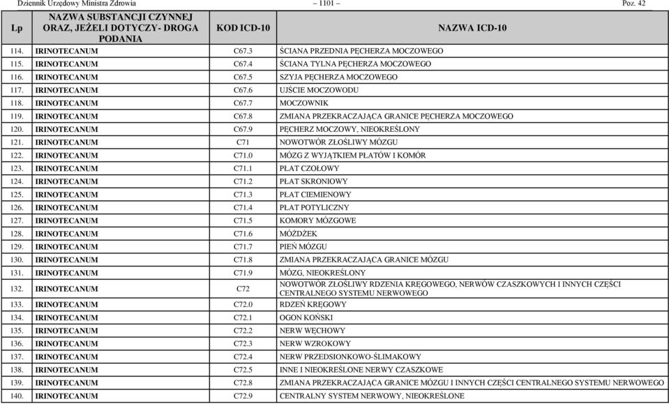 IRINOTECANUM C71 NOWOTWÓR ZŁOŚLIWY MÓZGU 122. IRINOTECANUM C71.0 MÓZG Z WYJĄTKIEM PŁATÓW I KOMÓR 123. IRINOTECANUM C71.1 PŁAT CZOŁOWY 124. IRINOTECANUM C71.2 PŁAT SKRONIOWY 125. IRINOTECANUM C71.3 PŁAT CIEMIENOWY 126.