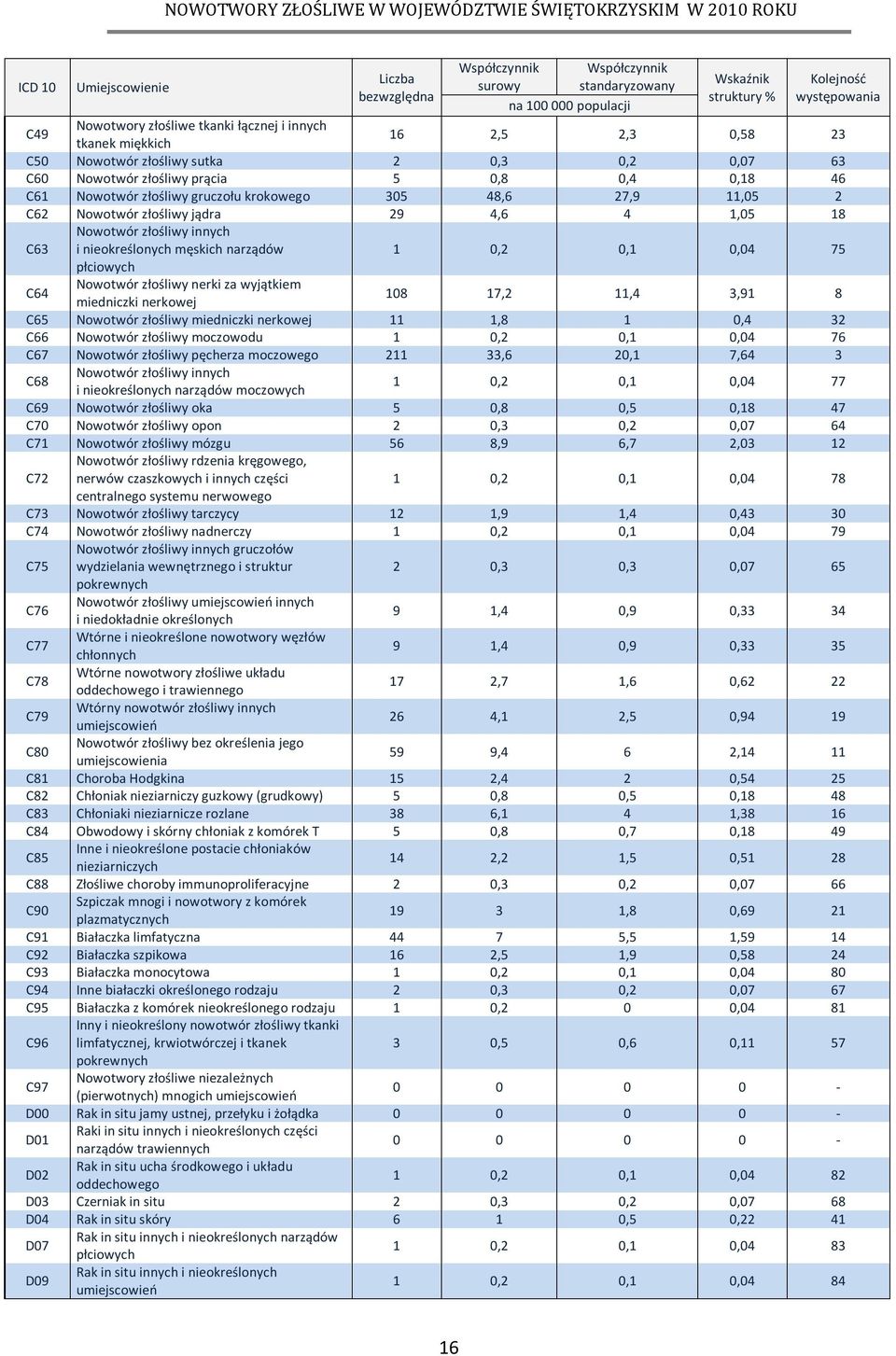 C62 Nowotwór złośliwy jądra 29 4,6 4 1,05 18 C63 Nowotwór złośliwy innych i nieokreślonych męskich narządów 1 0,2 0,1 0,04 75 płciowych C64 Nowotwór złośliwy nerki za wyjątkiem miedniczki nerkowej