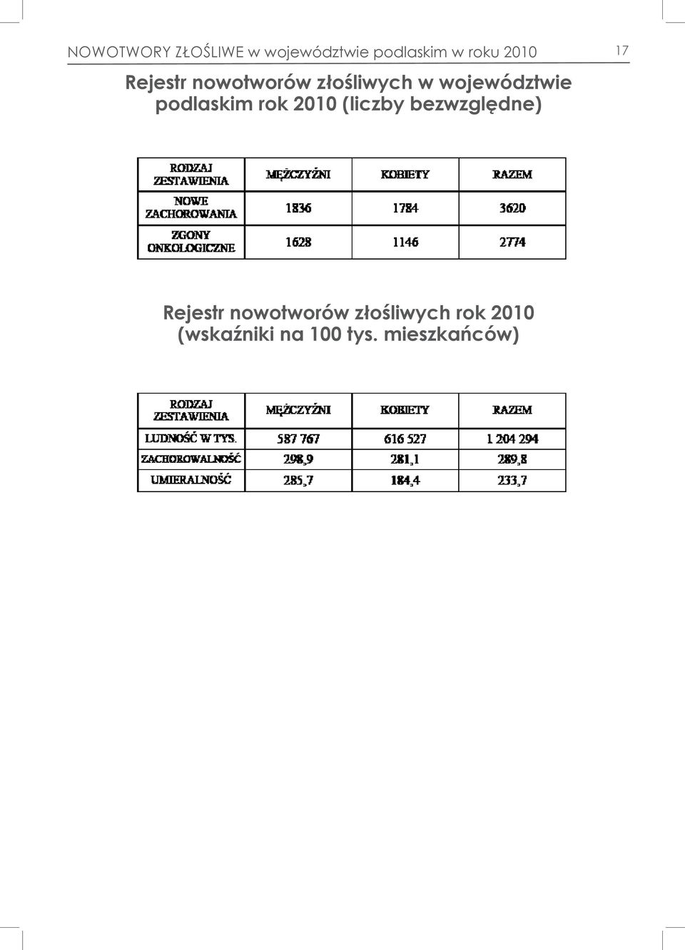 podlaskim rok 2010 (liczby bezwzględne) Rejestr