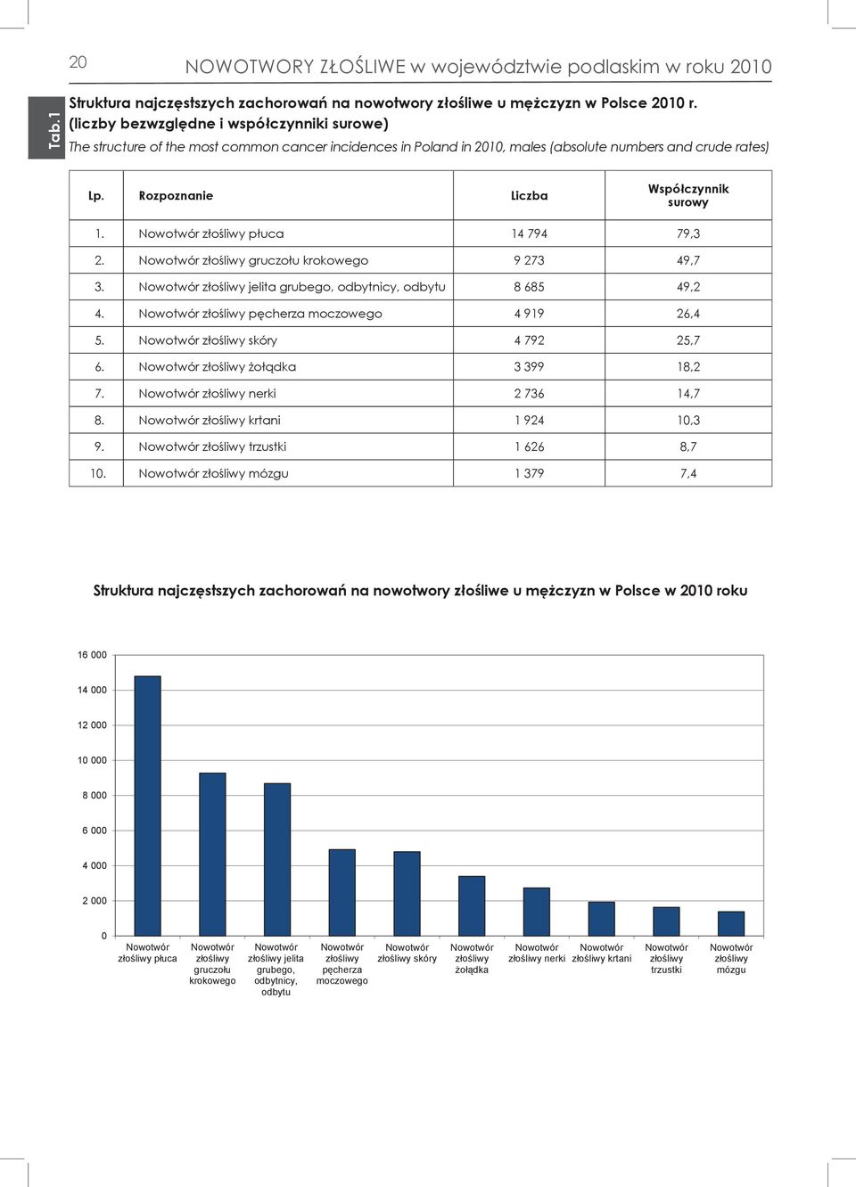 Nowotwór złośliwy gruczołu krokowego 9 273 49,7 3. Nowotwór złośliwy jelita grubego, odbytnicy, odbytu 8 685 49,2 4. Nowotwór złośliwy pęcherza moczowego 4 919 26,4 5.