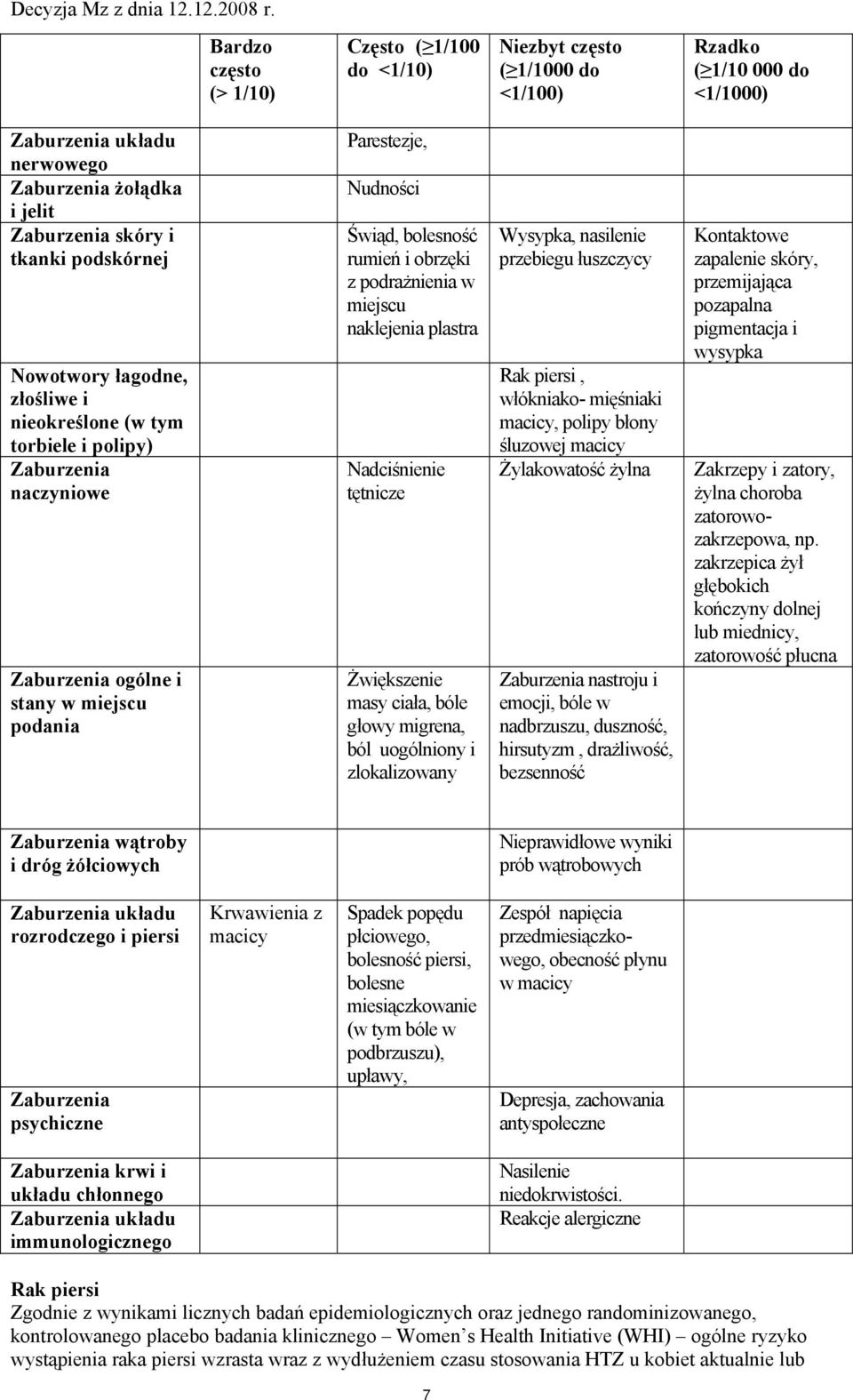 obrzęki z podrażnienia w miejscu naklejenia plastra Nadciśnienie tętnicze Żwiększenie masy ciała, bóle głowy migrena, ból uogólniony i zlokalizowany Wysypka, nasilenie przebiegu łuszczycy Rak piersi,