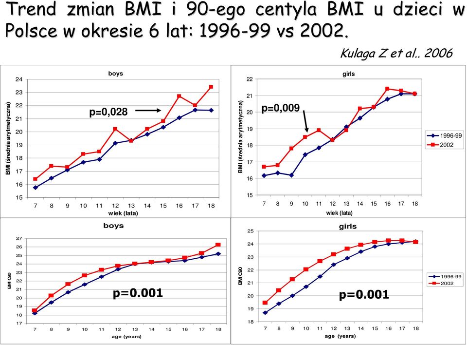 1996-99 2002 15 7 8 9 10 11 12 13 14 15 16 17 18 wiek (lata) 15 7 8 9 10 11 12 13 14 15 16 17 18 wiek (lata) boys 25 girls 27 26 24 BMI