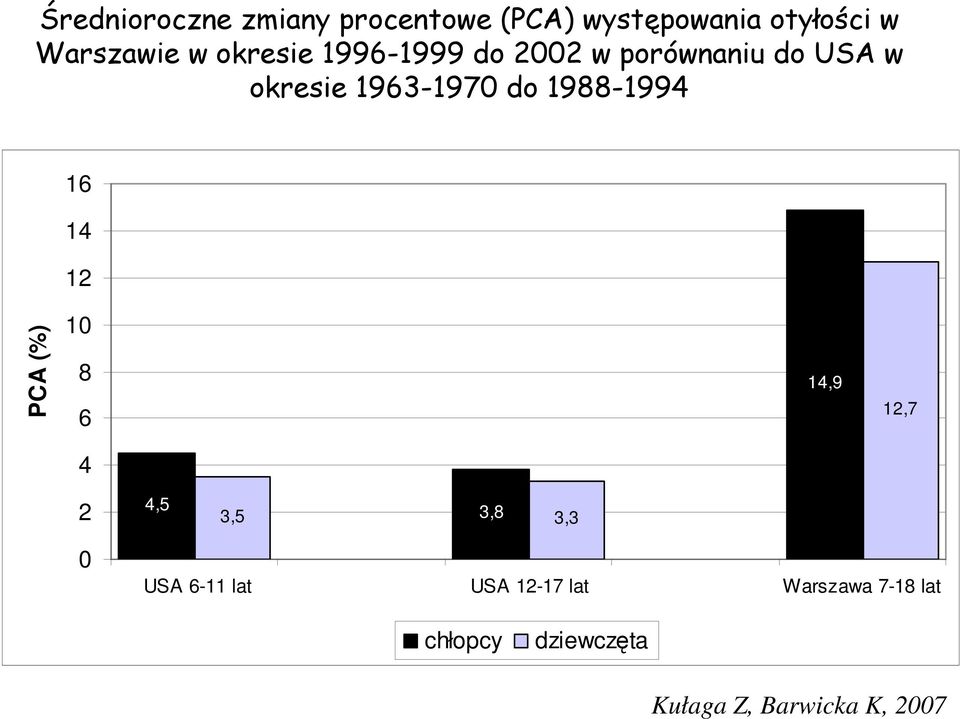 1988-1994 16 14 12 PCA (%) 10 8 6 14,9 12,7 4 2 4,5 3,5 3,8 3,3 0 USA 6-11