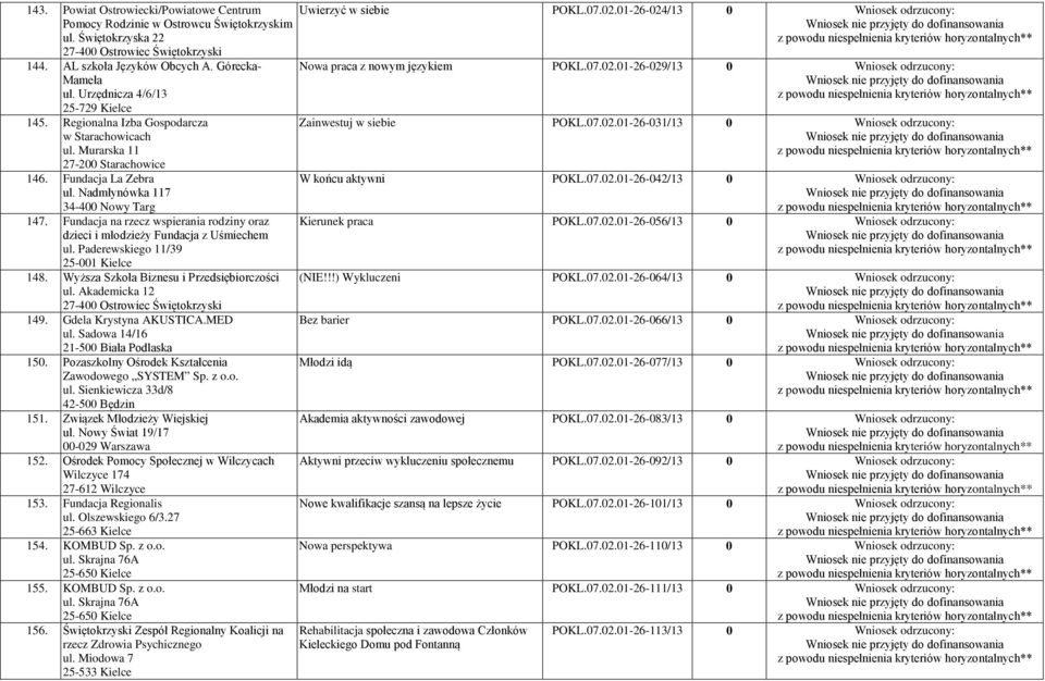 Fundacja na rzecz wspierania rodziny oraz dzieci i młodzieży Fundacja z Uśmiechem ul. Paderewskiego 11/39 25-001 Kielce 148. Wyższa Szkoła Biznesu i Przedsiębiorczości ul. Akademicka 12 149.
