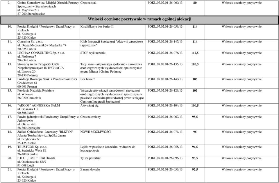 LECHAA CONSULTING Sp. z o.o. ul. Fiołkowa 7 20-834 Lublin 13. Stowarzyszenie Przyjaciół Osób Niepełnosprawnych INTEGRACJA ul. Lipowa 20 28-230 Połaniec 14.