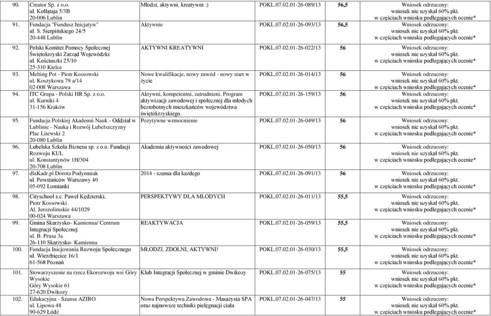 ITC Grupa - Polski HR Sp. z o.o. ul. Kurniki 4 31-156 Kraków 95. Fundacja Polskiej Akademii Nauk - Oddział w Lublinie - Nauka i Rozwój Lubelszczyzny Plac Litewski 2 20-080 Lublin 96.