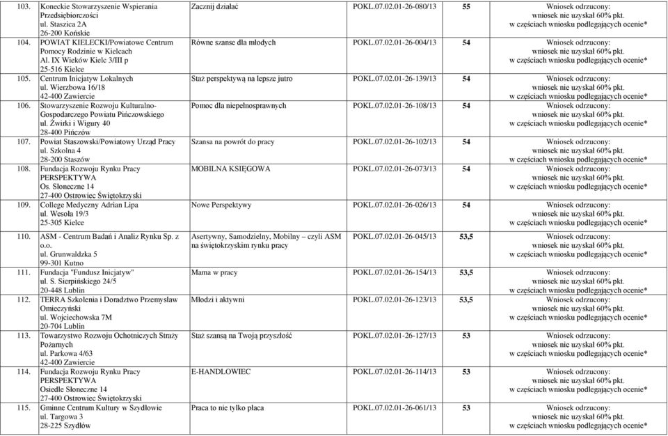 Żwirki i Wigury 40 28-400 Pińczów 107. Powiat Staszowski/Powiatowy Urząd Pracy ul. Szkolna 4 28-200 Staszów 108. Fundacja Rozwoju Rynku Pracy PERSPEKTYWA Os. Słoneczne 14 109.