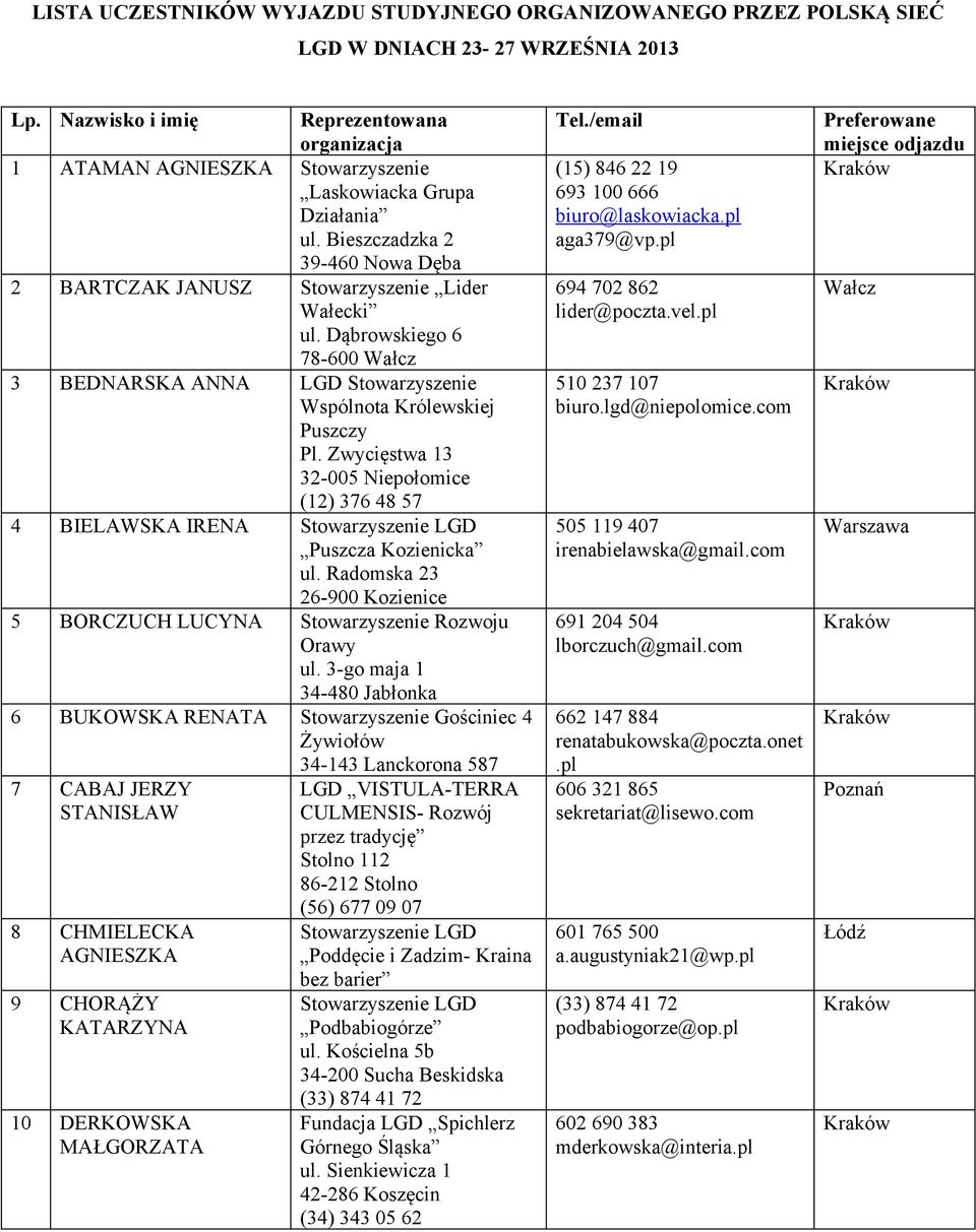 Dąbrowskiego 6 78-600 3 BEDNARSKA ANNA LGD Stowarzyszenie Wspólnota Królewskiej Puszczy Pl. Zwycięstwa 13 32-005 Niepołomice (12) 376 48 57 4 BIELAWSKA IRENA Puszcza Kozienicka ul.