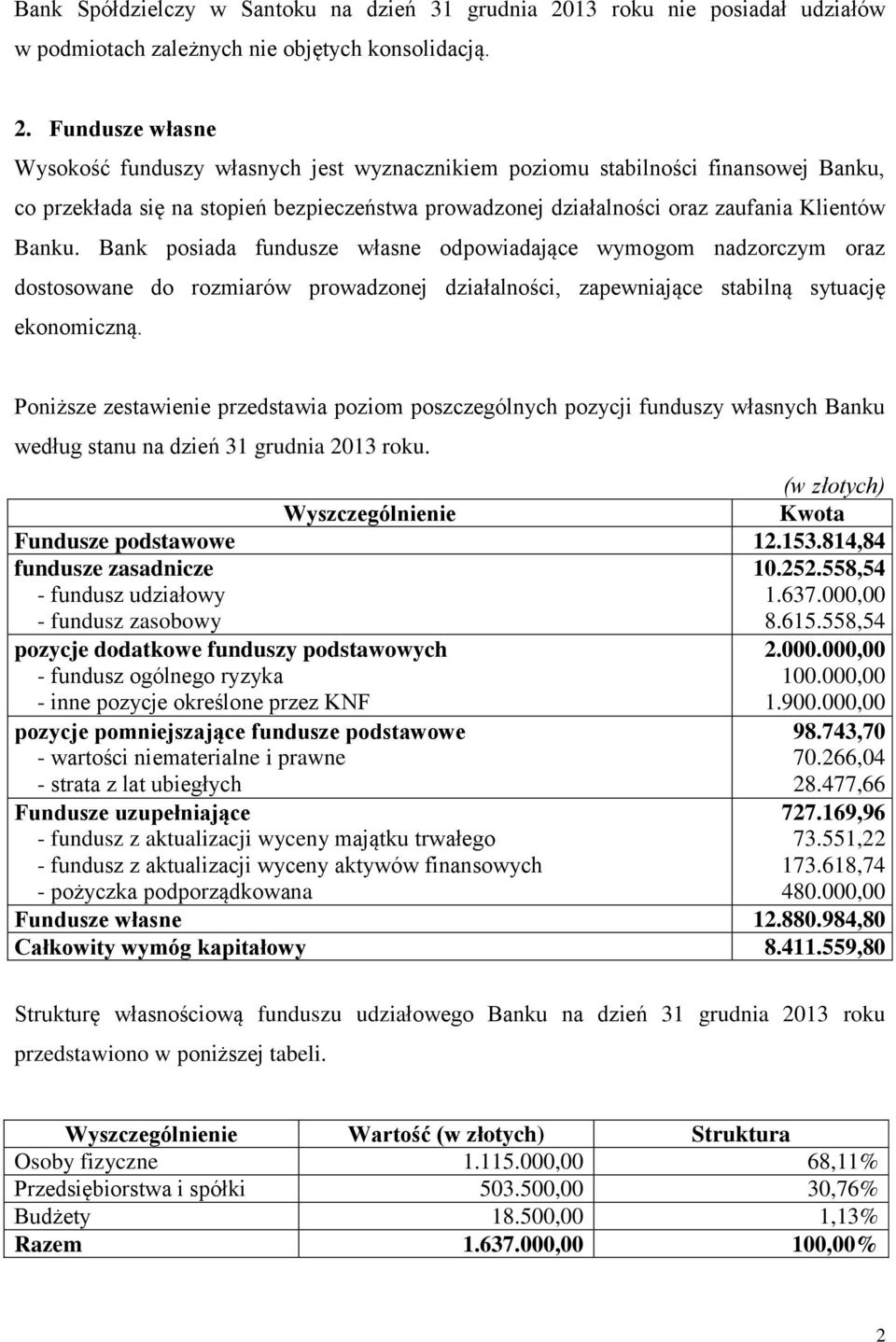 Fundusze własne Wysokość funduszy własnych jest wyznacznikiem poziomu stabilności finansowej Banku, co przekłada się na stopień bezpieczeństwa prowadzonej działalności oraz zaufania Klientów Banku.